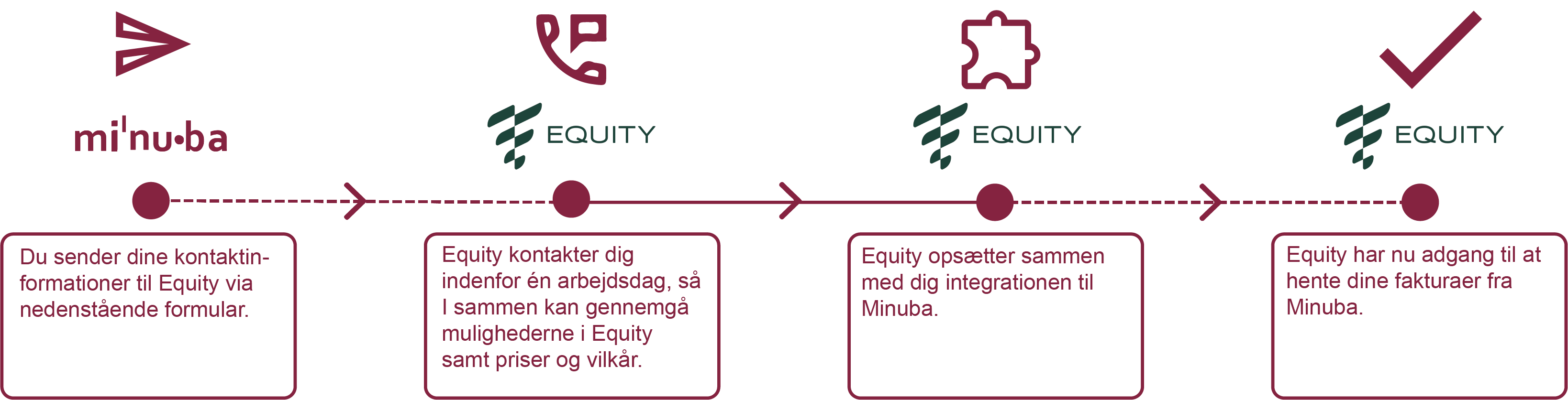 Infografik der viser integrationen mellem Minuba og Equity skridt for skridt